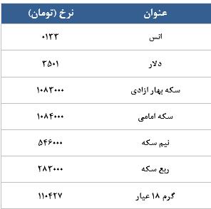 معامله 15281 قرارداد در رینگ طلایی بورس کالا