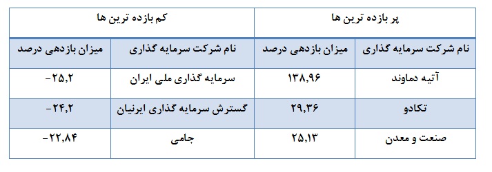 شرکت های سرمایه گذاری بورس چه کردند؟ شرکت های سرمایه گذاری بورس چه کردند؟