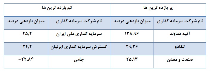 شرکت های سرمایه گذاری بورس چه کردند؟