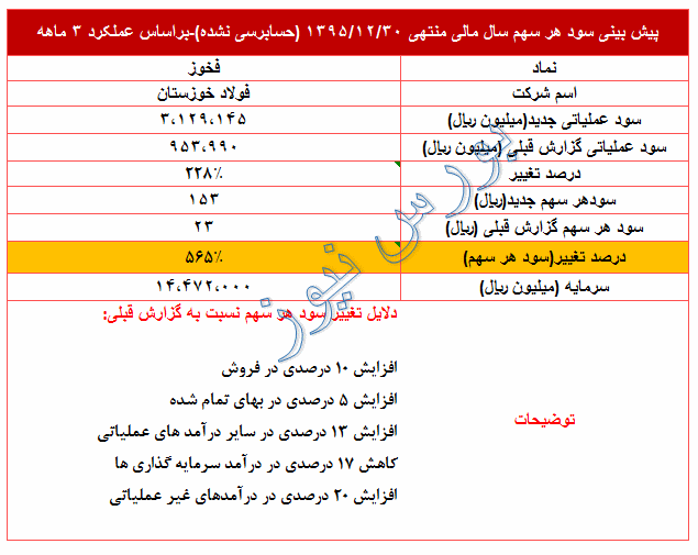 تعدیل 565 درصدی در پیش بینی سود 95 