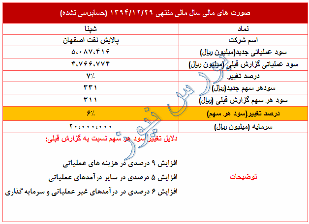 تعدیل مثبت 6 درصدی در 