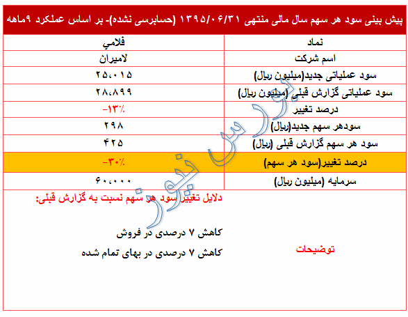 تعدیل منفی در پیش بینی سود 95 این نماد