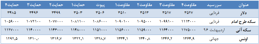 شروع کاری سکه در قیمت 1154000 تومان شروع کاری سکه در قیمت 1154000 تومان