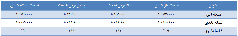 شروع کاری سکه در قیمت 1154000 تومان شروع کاری سکه در قیمت 1154000 تومان