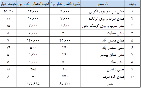 نگاهی تکنیکال و بنیادی به فلز روی جهانی نگاهی تکنیکال و بنیادی به فلز روی جهانی