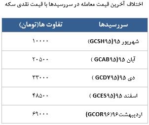 معامله 12562 قرارداد در رینگ طلایی بورس کالا