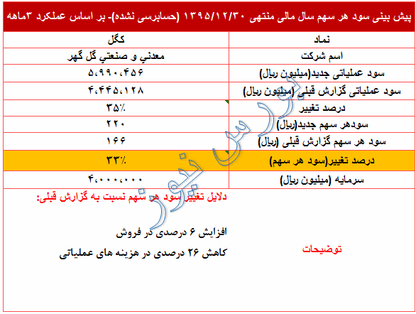 تعدیل مثبت در پیش بینی سود این نماد معدنی