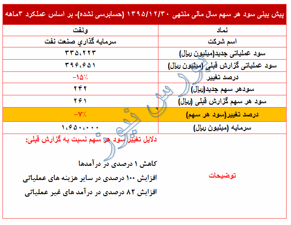 کاهش 7 درصدی در پیش بینی سود 95 