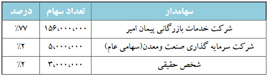 بررسی اولین پیش بینی 95 شرکت 