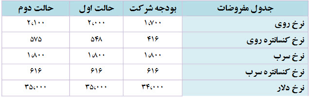 بررسی اولین پیش بینی 95 شرکت 
