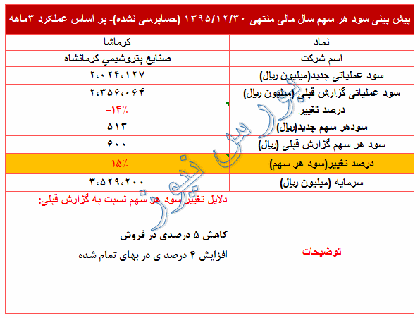 سود پیش بینی شده 95 