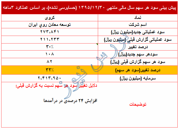 تعدیل مثبت 32 درصدی در سود پیش بینی شده 
