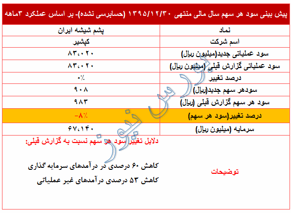 تعدیل منفی 8 درصدی در سود پیش بینی شده 95 این نماد