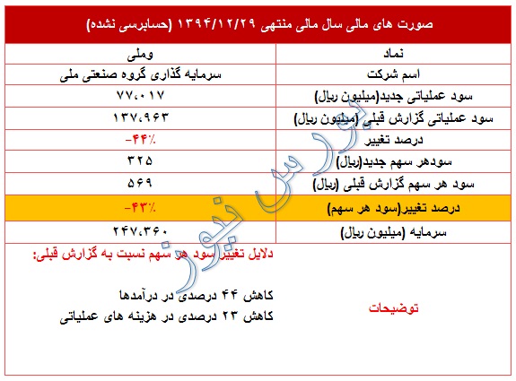 تعدیل منفی 43 درصدی در 