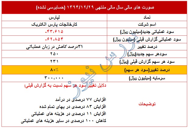 تعدیل مثبت 8 درصدی در 