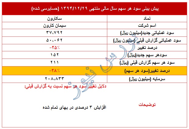 تعدیل منفی سود پیش بینی شده سال 94 