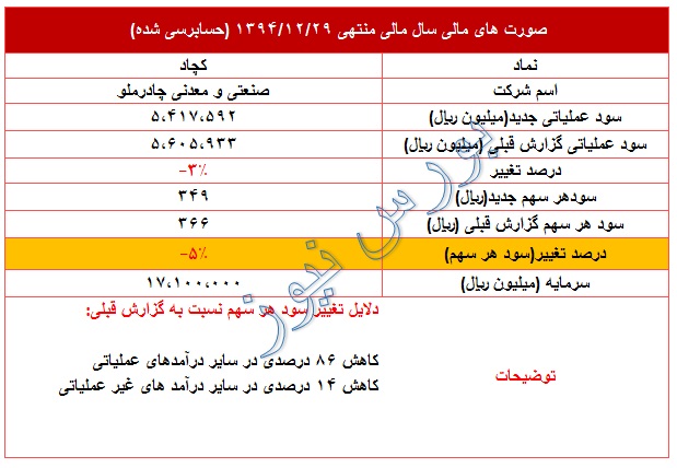 کاهش 5 درصدی در سود هر سهم سال 94 
