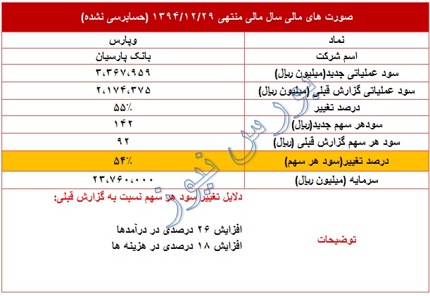 تعدیل مثبت 54 درصدی در این نماد بانکی