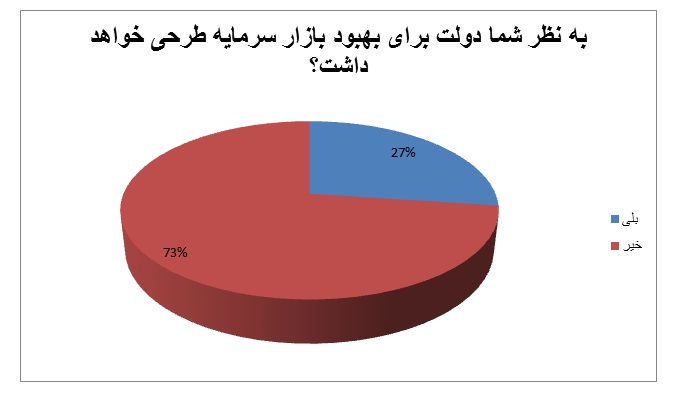 شباهت عجیب بورس با دریاچه ارومیه/ اقدامات دولت اصلاً کافی نیست