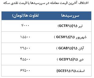 معامله 25590 قرارداد در رینگ طلایی بورس کالا