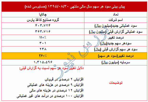 تعدیل مثبت 26 درصدی در سود پیش بینی شده  95 