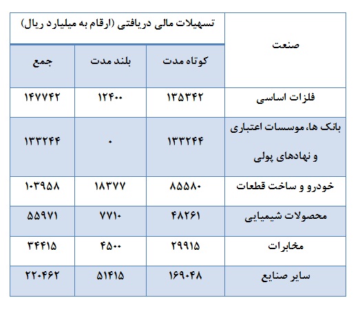 صنایع پیشتاز بورسی کدامند؟ صنایع پیشتاز بورسی کدامند؟