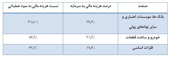 صنایع پیشتاز بورسی کدامند؟ صنایع پیشتاز بورسی کدامند؟