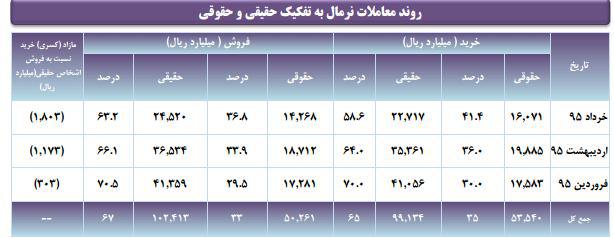 عملکرد بازار اوراق بهادار در خرداد ماه سال جاری عملکرد بازار اوراق بهادار در خرداد ماه سال جاری