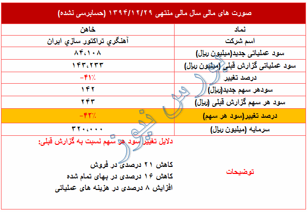 تعدیل منفی 42 درصدی در 