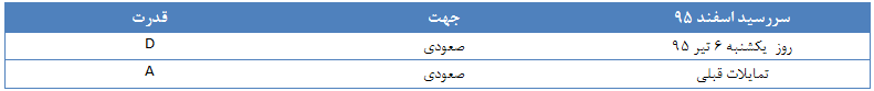 گزارش روزانه بازار طلا و ارز