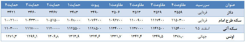 گزارش روزانه بازار طلا و ارز