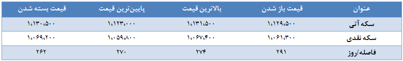 گزارش روزانه بازار طلا و ارز