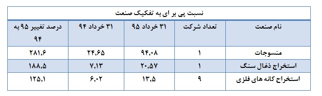 رشد نسبت پی بر ای 77 درصد از صنایع