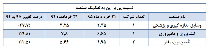 رشد نسبت پی بر ای 77 درصد از صنایع