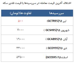 معامله 16168 قرارداد در رینگ طلایی بورس کالا معامله 16168 قرارداد در رینگ طلایی بورس کالا