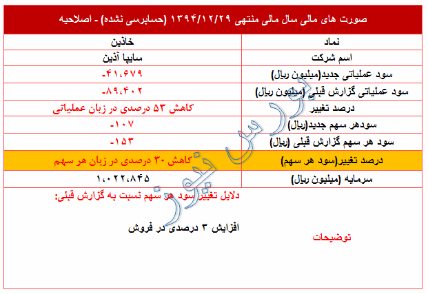 کاهش زیان هر سهم 