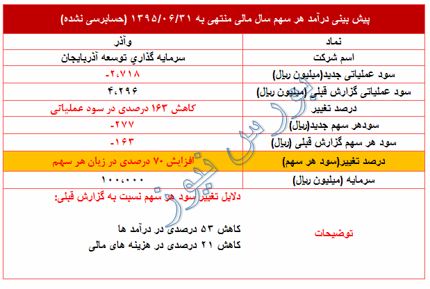 تعدیل 70 درصدی در زیان هر سهم سال 95 