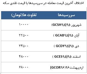معامله 9496 قرارداد در رینگ طلایی بورس کالا معامله 9496 قرارداد در رینگ طلایی بورس کالا