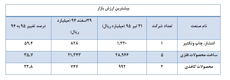 ثبت افت ارزش بازار برای67 درصد از صنایع