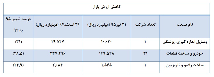ثبت افت ارزش بازار برای67 درصد از صنایع ثبت افت ارزش بازار برای67 درصد از صنایع