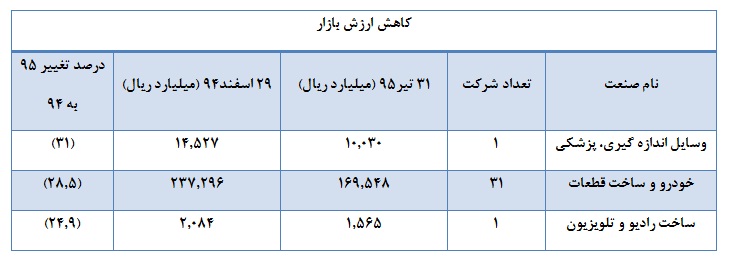 ثبت افت ارزش بازار برای67 درصد از صنایع