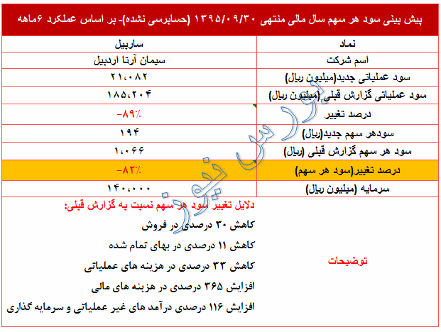 تعدیل منفی 82 درصدی در سود پیش بینی شده 95 