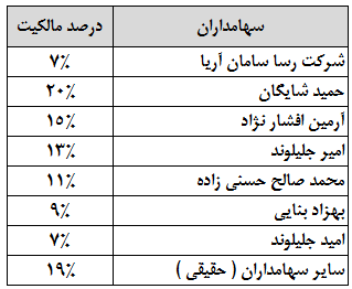 بررسی پتانسیل های یک شرکت مخابراتی در آستانه ورود به بازار سرمایه