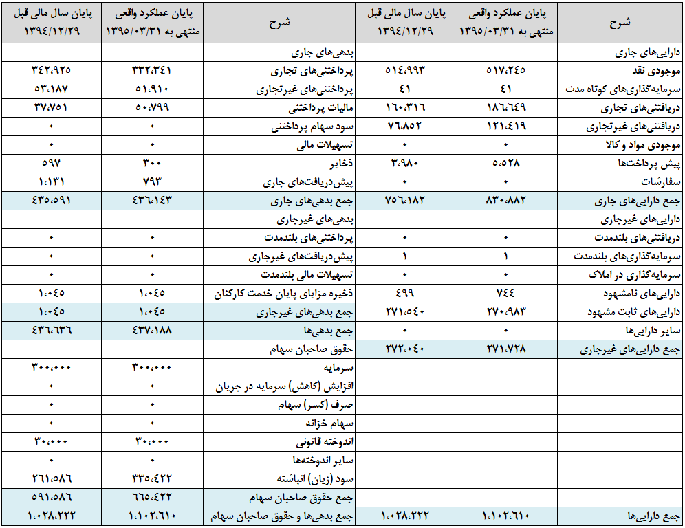 بررسی پتانسیل های یک شرکت مخابراتی در آستانه ورود به بازار سرمایه