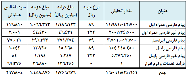 بررسی پتانسیل های یک شرکت مخابراتی در آستانه ورود به بازار سرمایه
