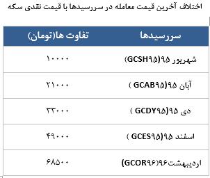 معامله 10165 قرارداد در رینگ طلایی بورس کالا