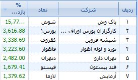 بازدهی های نجومی بازار توافقی ها بازدهی های نجومی بازار توافقی ها