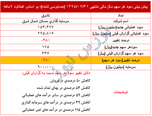 تعدیل منفی در سود پیش بینی شده 95 