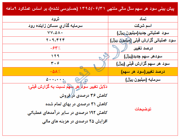 تعدیل منفی 58 درصدی در سود پیش بینی شده 95 این نماد