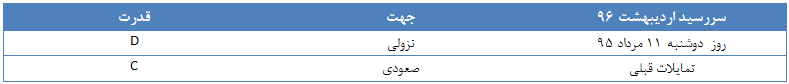 محدوده مقاومت و حمایت دلار مشخص شد محدوده مقاومت و حمایت دلار مشخص شد